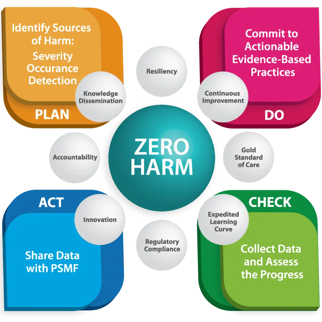 our imapct zero harm